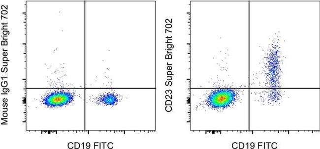 CD23 Antibody in Flow Cytometry (Flow)