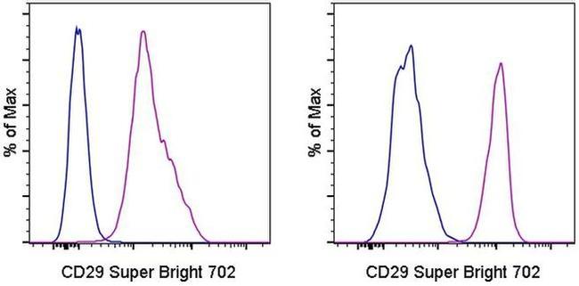 CD29 (Integrin beta 1) Antibody in Flow Cytometry (Flow)