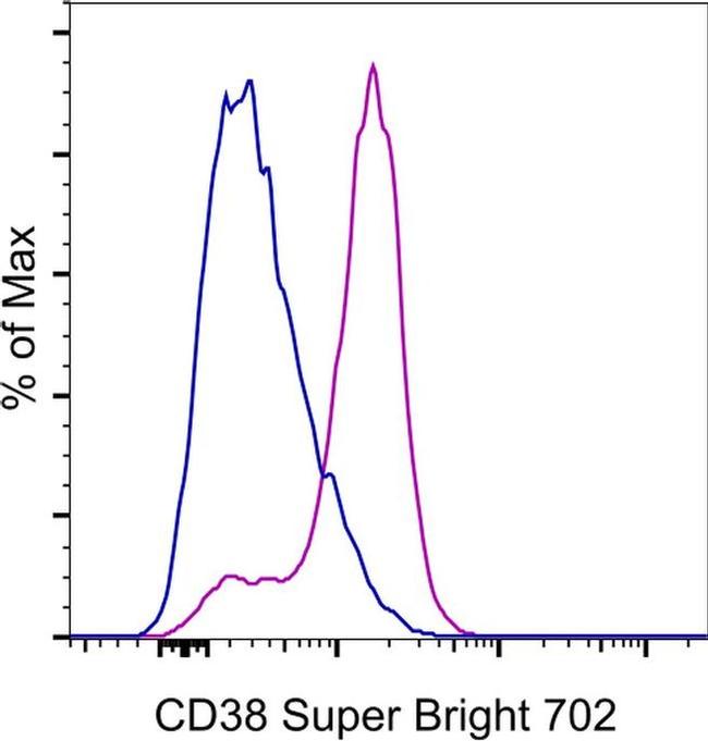 CD38 Antibody in Flow Cytometry (Flow)