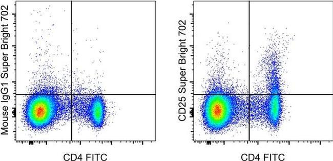 CD25 Antibody in Flow Cytometry (Flow)