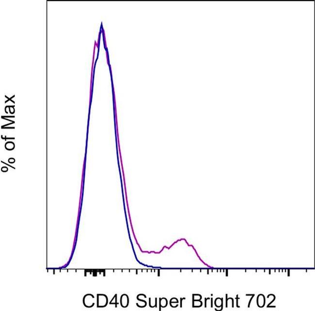 CD40 Antibody in Flow Cytometry (Flow)