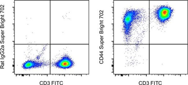 CD44 Antibody in Flow Cytometry (Flow)