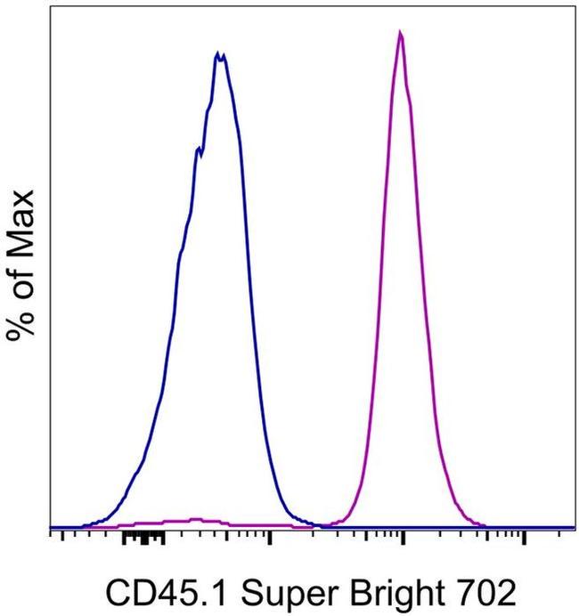 CD45.1 Antibody in Flow Cytometry (Flow)