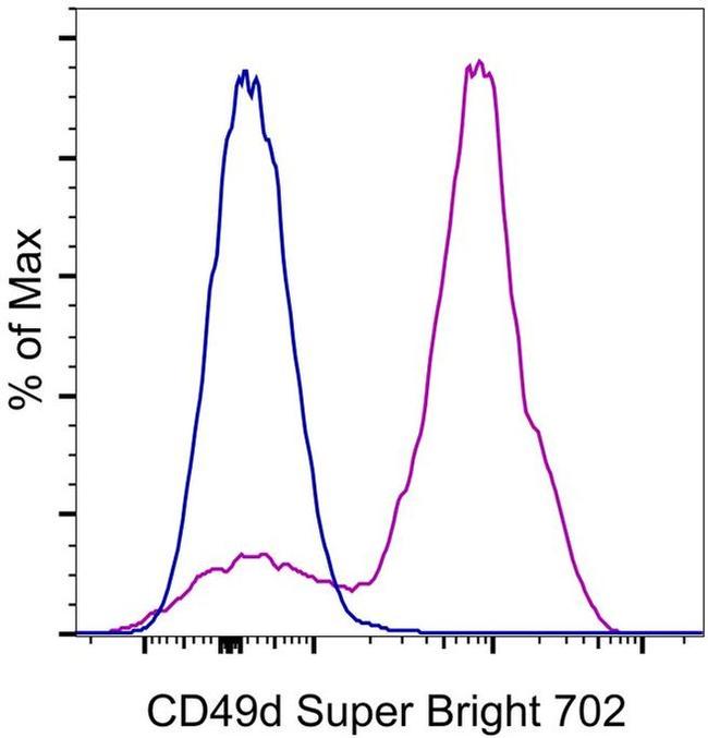 CD49d (Integrin alpha 4) Antibody in Flow Cytometry (Flow)