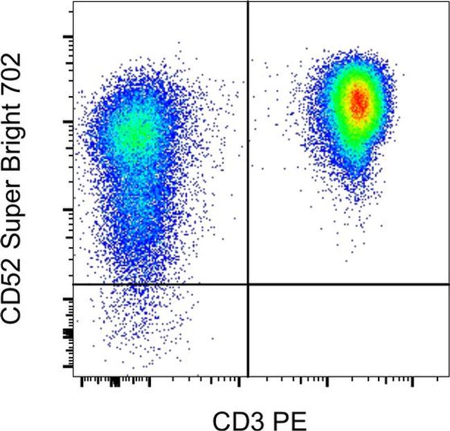 CD52 Antibody in Flow Cytometry (Flow)