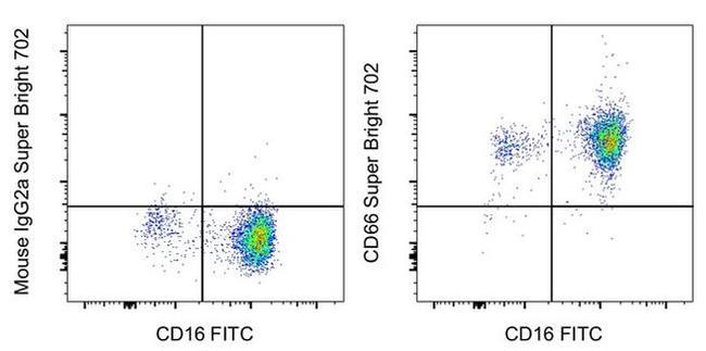 CD66 Antibody in Flow Cytometry (Flow)