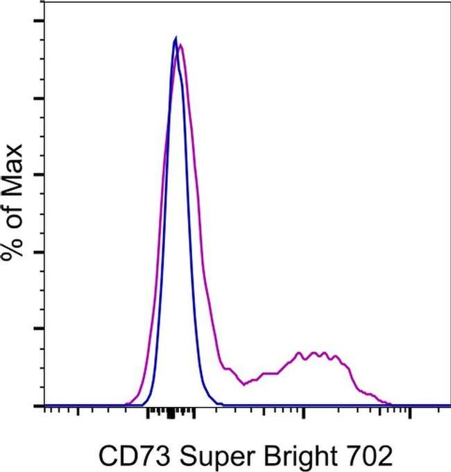 CD73 Antibody in Flow Cytometry (Flow)