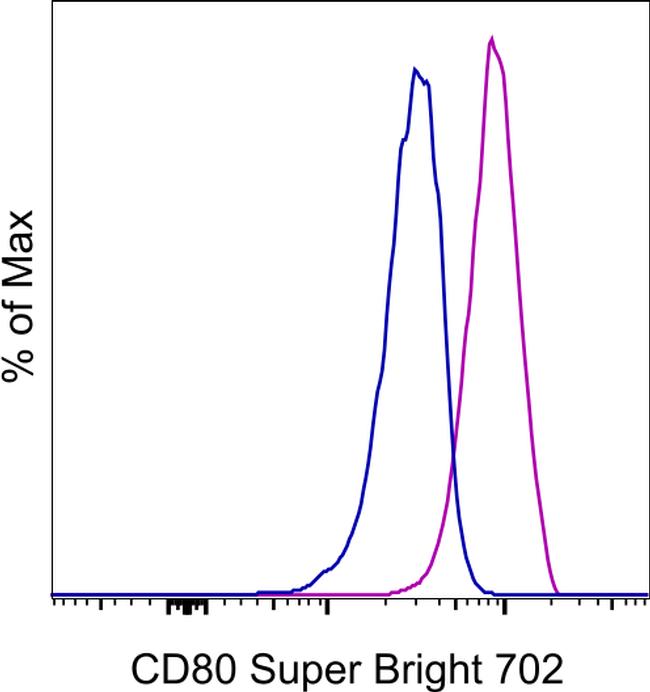 CD80 (B7-1) Antibody in Flow Cytometry (Flow)