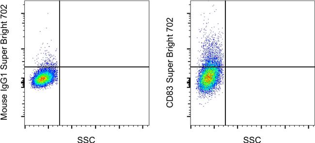 CD83 Antibody in Flow Cytometry (Flow)