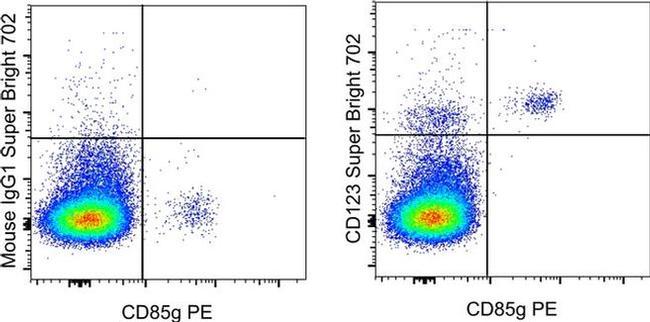 CD123 Antibody in Flow Cytometry (Flow)