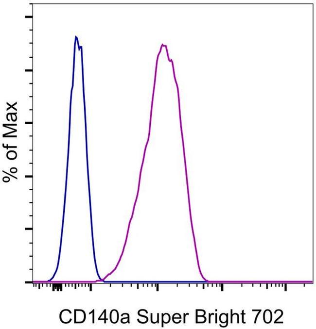 CD140a (PDGFRA) Antibody in Flow Cytometry (Flow)