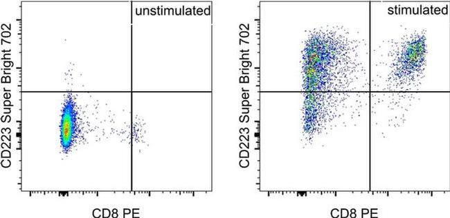 CD223 (LAG-3) Antibody in Flow Cytometry (Flow)