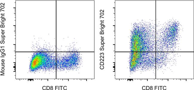 CD223 (LAG-3) Antibody in Flow Cytometry (Flow)