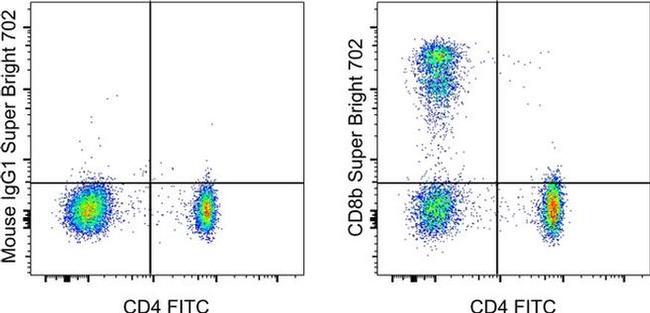 CD8b Antibody in Flow Cytometry (Flow)