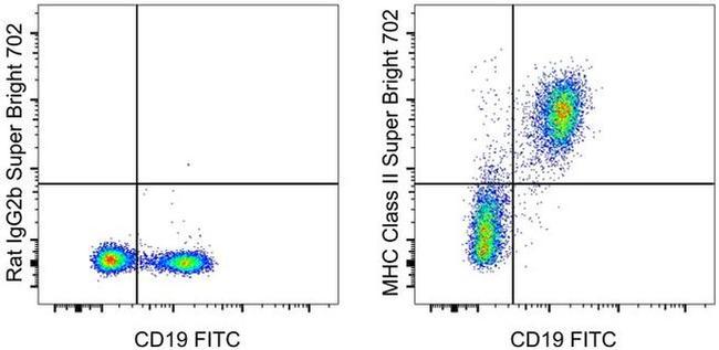 MHC Class II (I-A/I-E) Antibody in Flow Cytometry (Flow)