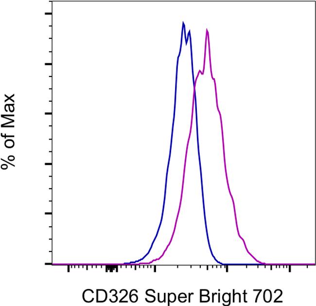 CD326 (EpCAM) Antibody in Flow Cytometry (Flow)