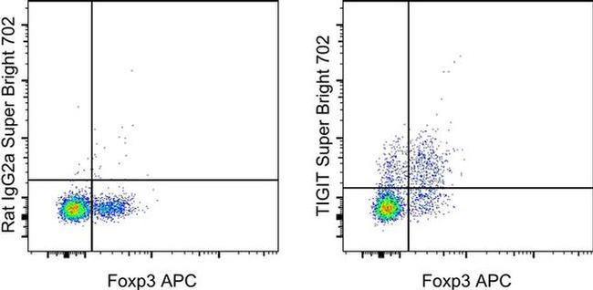 TIGIT Antibody in Flow Cytometry (Flow)