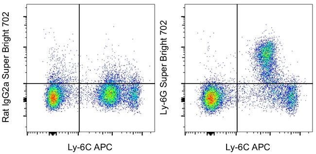 Ly-6G Antibody in Flow Cytometry (Flow)