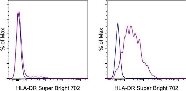 HLA-DR Antibody in Flow Cytometry (Flow)