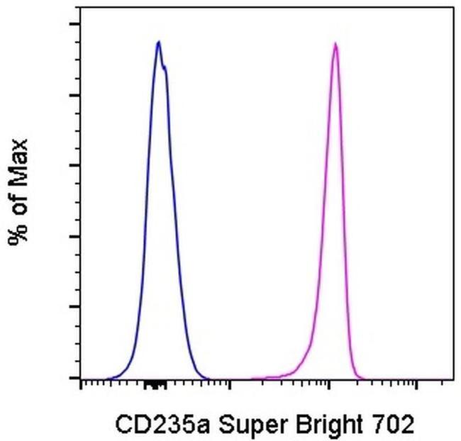 CD235a (Glycophorin A) Antibody in Flow Cytometry (Flow)