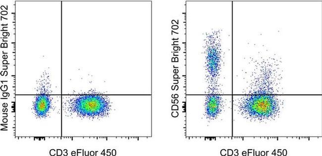 CD56 (NCAM) Antibody in Flow Cytometry (Flow)