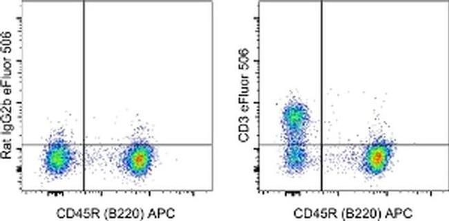 CD3 Antibody in Flow Cytometry (Flow)