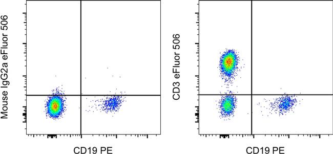 CD3 Antibody in Flow Cytometry (Flow)