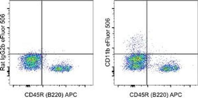 CD11b Antibody in Flow Cytometry (Flow)