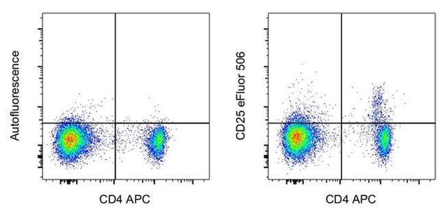 CD25 Antibody in Flow Cytometry (Flow)