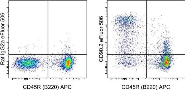 CD90.2 (Thy-1.2) Antibody in Flow Cytometry (Flow)