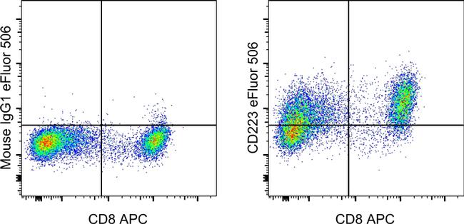 CD223 (LAG-3) Antibody in Flow Cytometry (Flow)