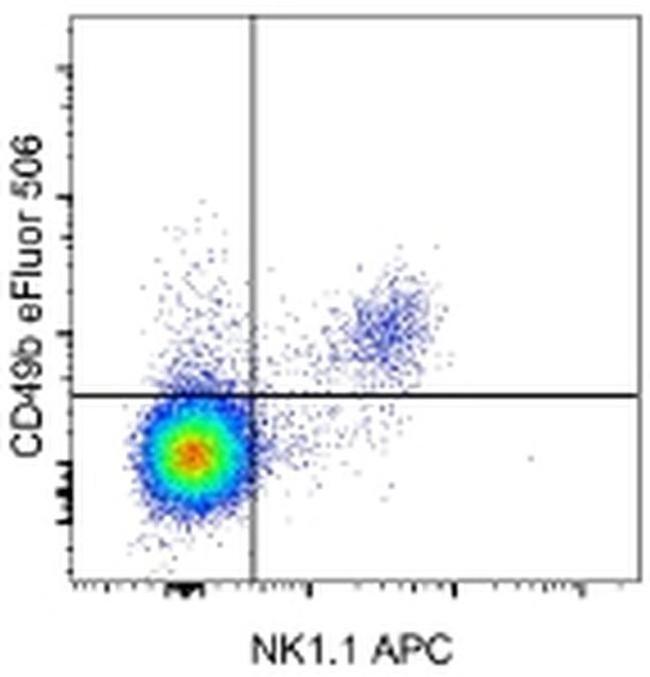 CD49b (Integrin alpha 2) Antibody in Flow Cytometry (Flow)