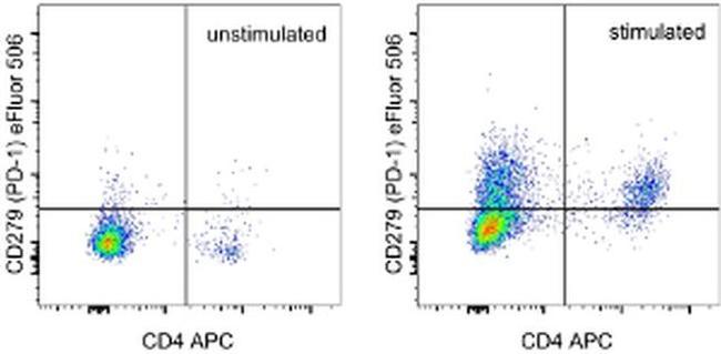 CD279 (PD-1) Antibody in Flow Cytometry (Flow)