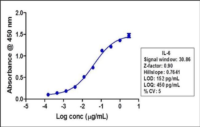 IL-6 Antibody in ELISA (ELISA)