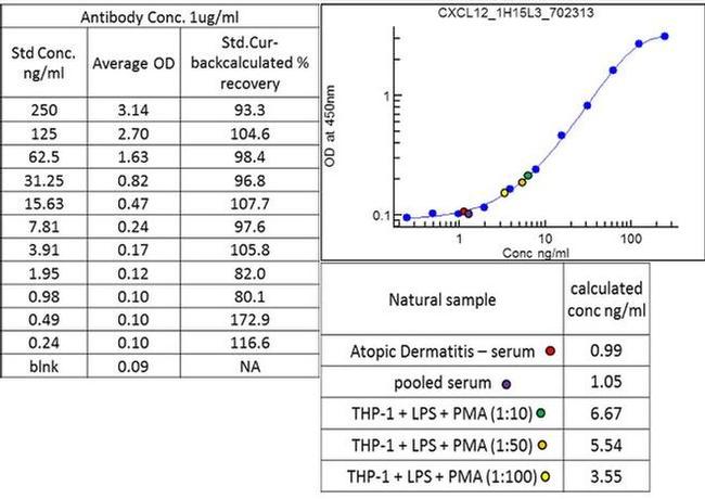 CXCL12 Antibody in ELISA (ELISA)