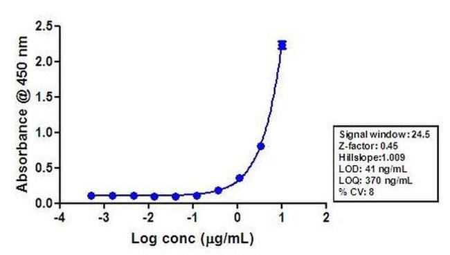 Tau Antibody in ELISA (ELISA)