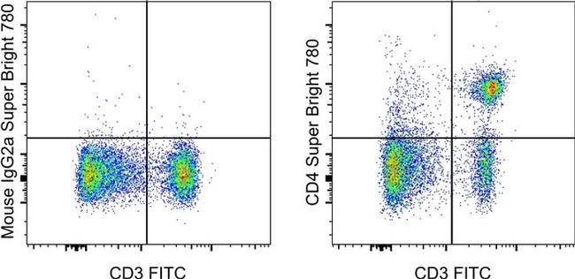 CD4 Antibody in Flow Cytometry (Flow)