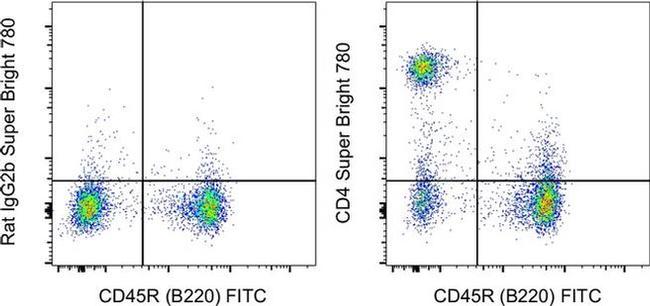 CD4 Antibody in Flow Cytometry (Flow)