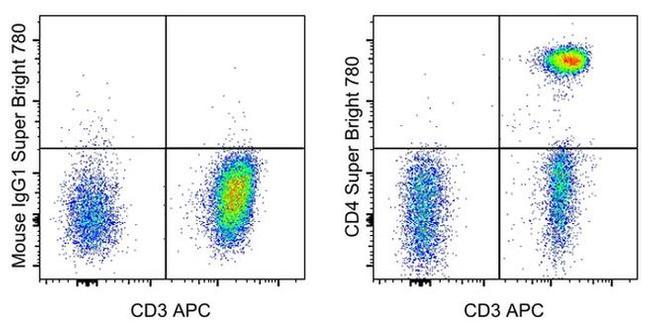 CD4 Antibody in Flow Cytometry (Flow)