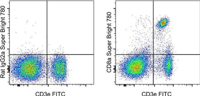 CD8a Antibody in Flow Cytometry (Flow)