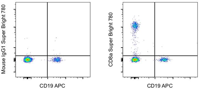 CD8a Antibody in Flow Cytometry (Flow)