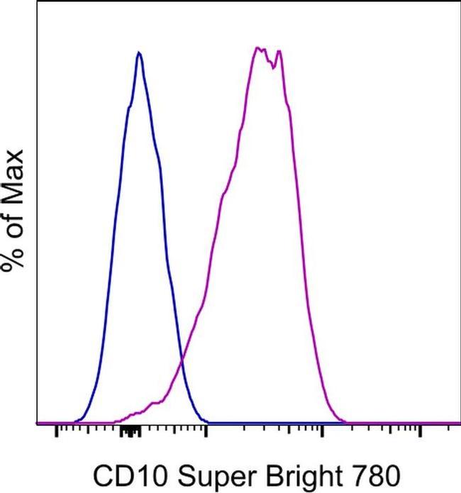 CD10 Antibody in Flow Cytometry (Flow)