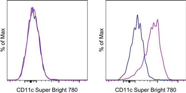 CD11c Antibody in Flow Cytometry (Flow)