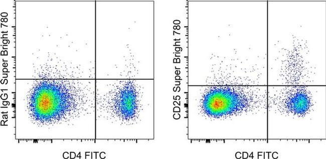 CD25 Antibody in Flow Cytometry (Flow)