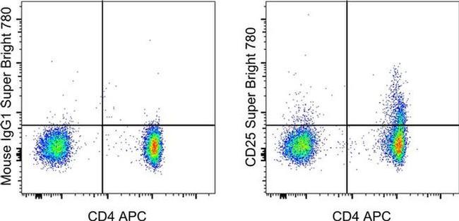 CD25 Antibody in Flow Cytometry (Flow)