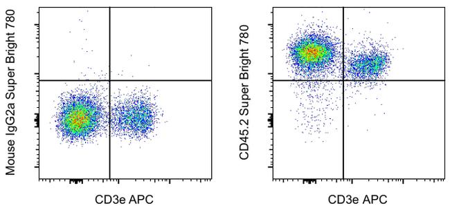 CD45.2 Antibody in Flow Cytometry (Flow)