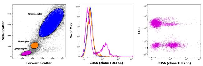 CD56 (NCAM) Antibody in Flow Cytometry (Flow)