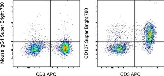 CD127 Antibody in Flow Cytometry (Flow)