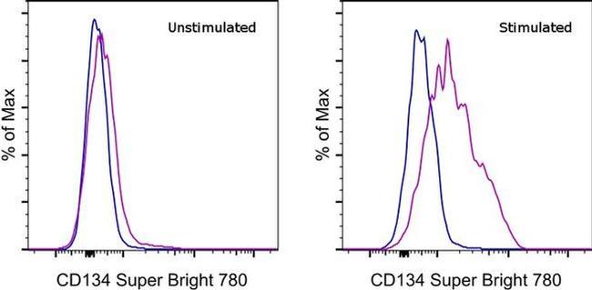 CD134 (OX40) Antibody in Flow Cytometry (Flow)