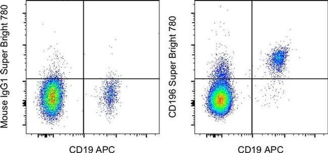 CD196 (CCR6) Antibody in Flow Cytometry (Flow)